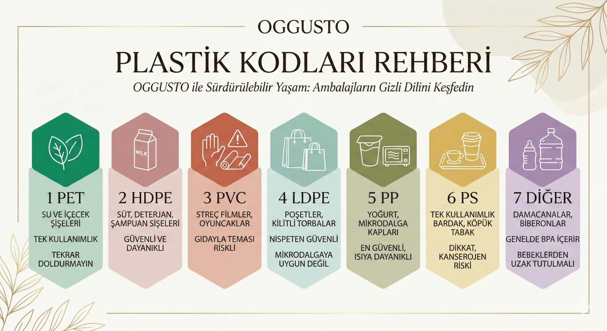 OGGUSTO 1'den 7'ye plastik geri dönüşüm kodları ve numaraları güvenlik rehberi infografiği