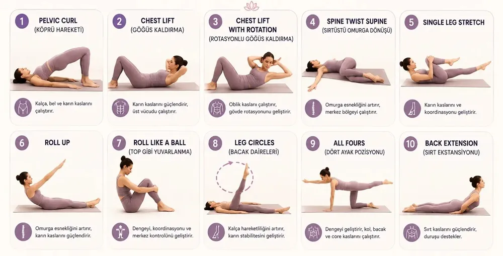 Beyaz bir zeminde, mor spor kıyafetleri giyen bir kadının yoga matı üzerinde Pelvic Curl, Chest Lift ve Leg Circles gibi temel pilates hareketlerini sırasıyla gösterdiği, her bir egzersizin faydalarını açıklayan 10 adımlık detaylı ve bilgilendirici bir rehber görseli.