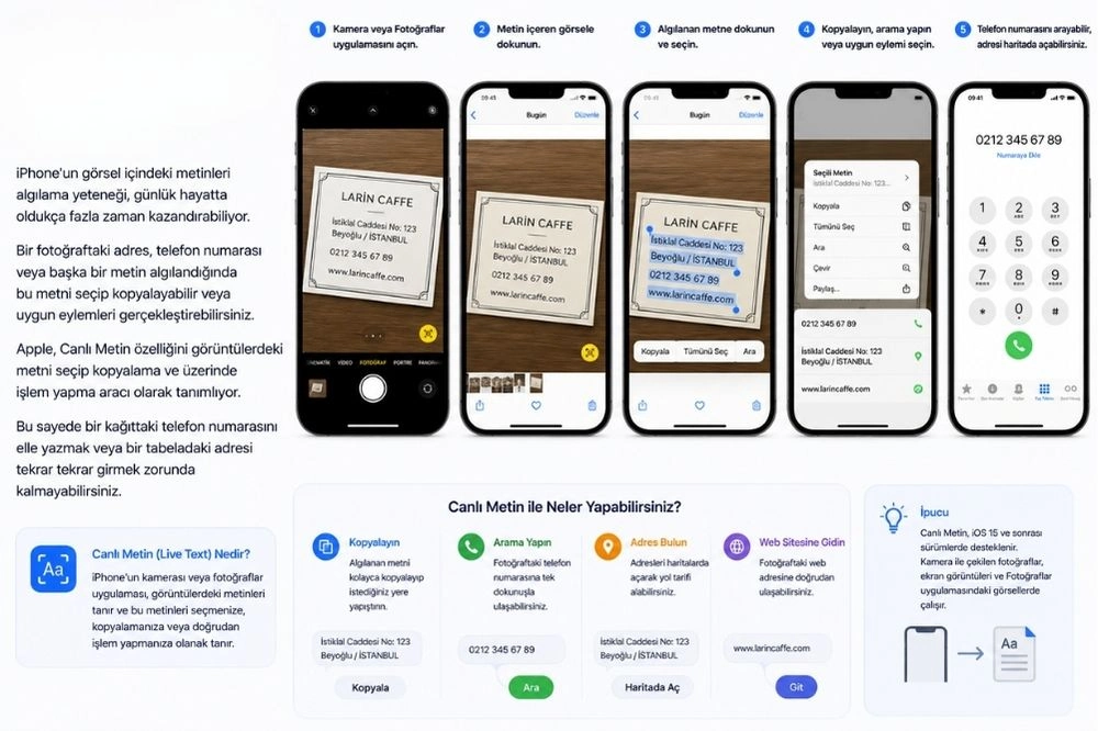 Bir iPhone'un Canlı Metin özelliği sayesinde, fotoğraftaki metinleri algılayarak bir kartvizit üzerindeki telefon numarası ve adres gibi bilgileri kolayca seçme, kopyalama ve doğrudan arama yapma veya haritada bulma gibi işlemlerin nasıl gerçekleştirildiğini gösteren beş aşamalı bir akış şeması.