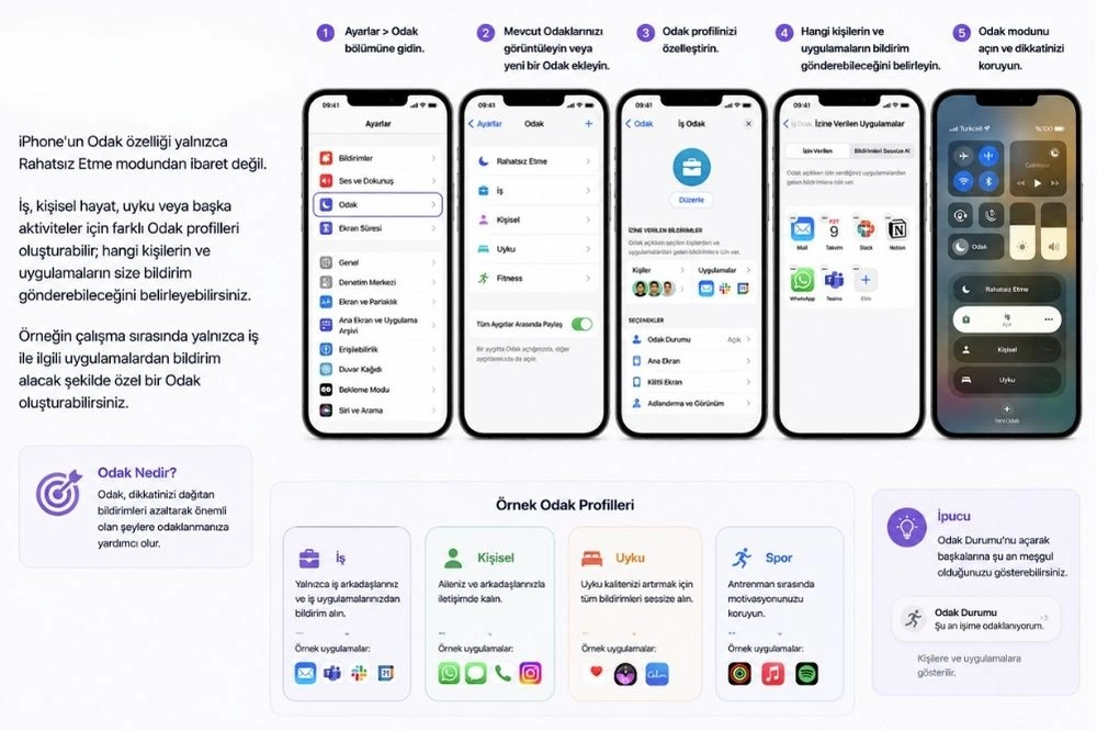 Bu görsel, iPhone'daki az bilinen ve gizli odak modu özelliğinin Ayarlar uygulamasından başlatılarak farklı profil seçenekleri (iş, kişisel, uyku) için adım adım nasıl kurulduğunu ve bildirimlerin nasıl yönetildiğini gösteren beş farklı ekran görüntüsü ve açıklayıcı metinleri detaylı bir şekilde sunmaktadır.