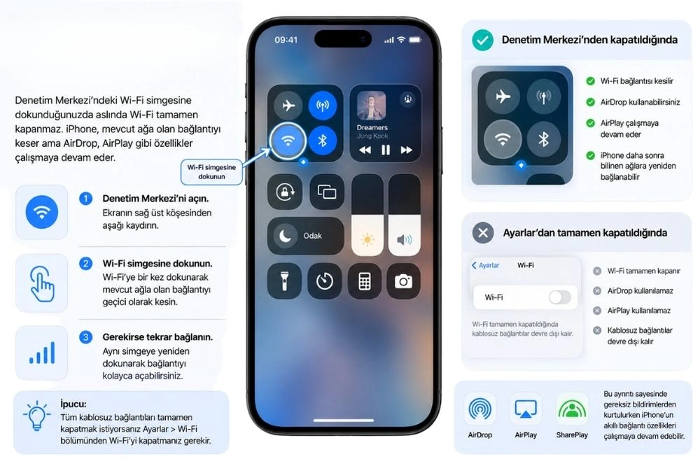 Bir iPhone'un Denetim Merkezi'nde mavi renkli Wi-Fi simgesine dokunularak bağlantının geçici olarak nasıl kesileceğini adım adım gösteren bu detaylı ekran görüntüsü, az bilinen gizli iPhone özellikleri kapsamında Wi-Fi kapatma ve tam devre dışı bırakma arasındaki farkı açıklıyor.