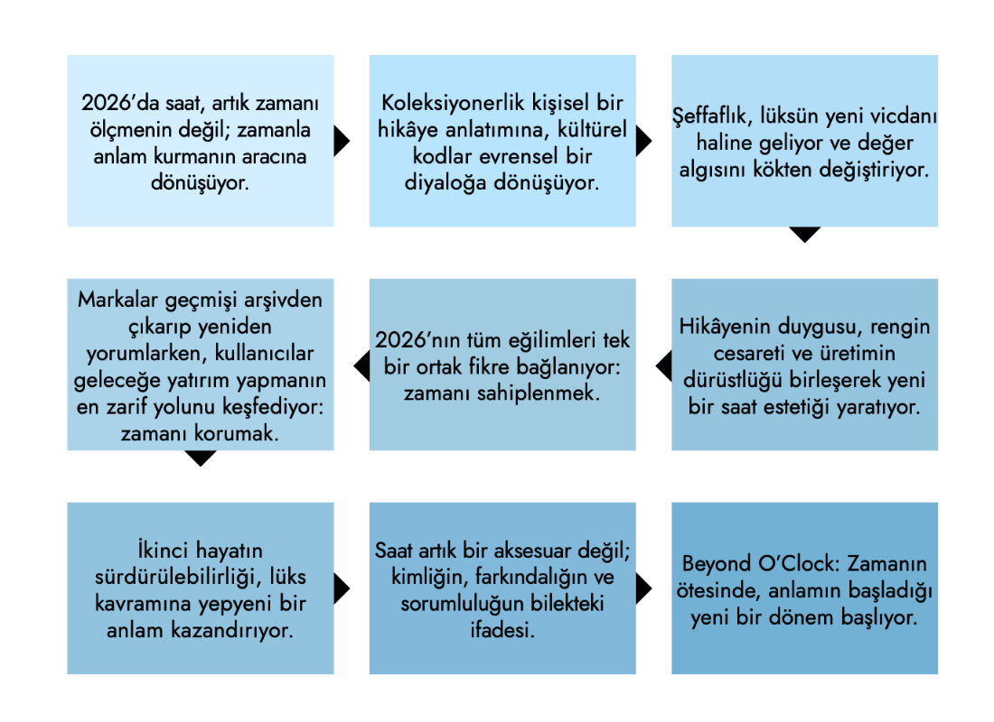 2026 saat trendlerini anlatan infografik; zaman kavramının anlam yaratma, sürdürülebilirlik, koleksiyonerlik, şeffaflık ve yeni lüks anlayışıyla nasıl yeniden şekillendiğini vurgulayan metin kutuları.