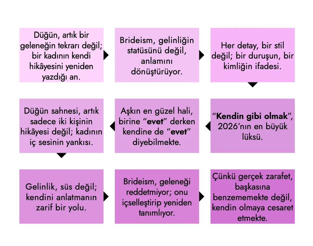 2026 düğün trendlerinde öne çıkan ‘Brideism’ akımını anlatan, kadınların kendi hikâyesini yazdığı modern gelinlik anlayışını vurgulayan metin kutularından oluşan grafik tasarım.