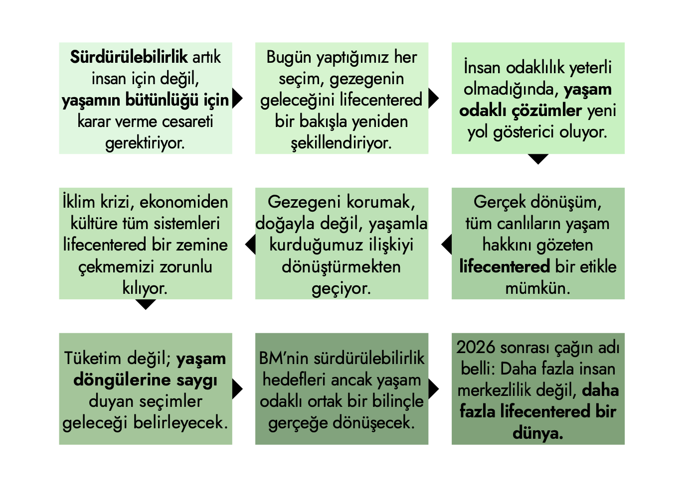 Yaşam odaklı (lifecentered) sürdürülebilirlik yaklaşımını anlatan görsel infografik: iklim krizi, yaşam döngülerine saygı, tüketim alışkanlıklarının dönüşümü, doğayla kurulan ilişkinin yeniden tanımlanması, BM sürdürülebilirlik hedefleri ve 2026 sonrası lifecentered geleceğe vurgu yapan metin kutularından oluşan yeşil tonlu grafik.