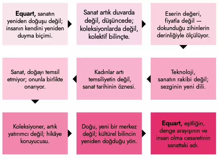 Sanat, Eşitliğin Estetiğe Dönüştüğü An
