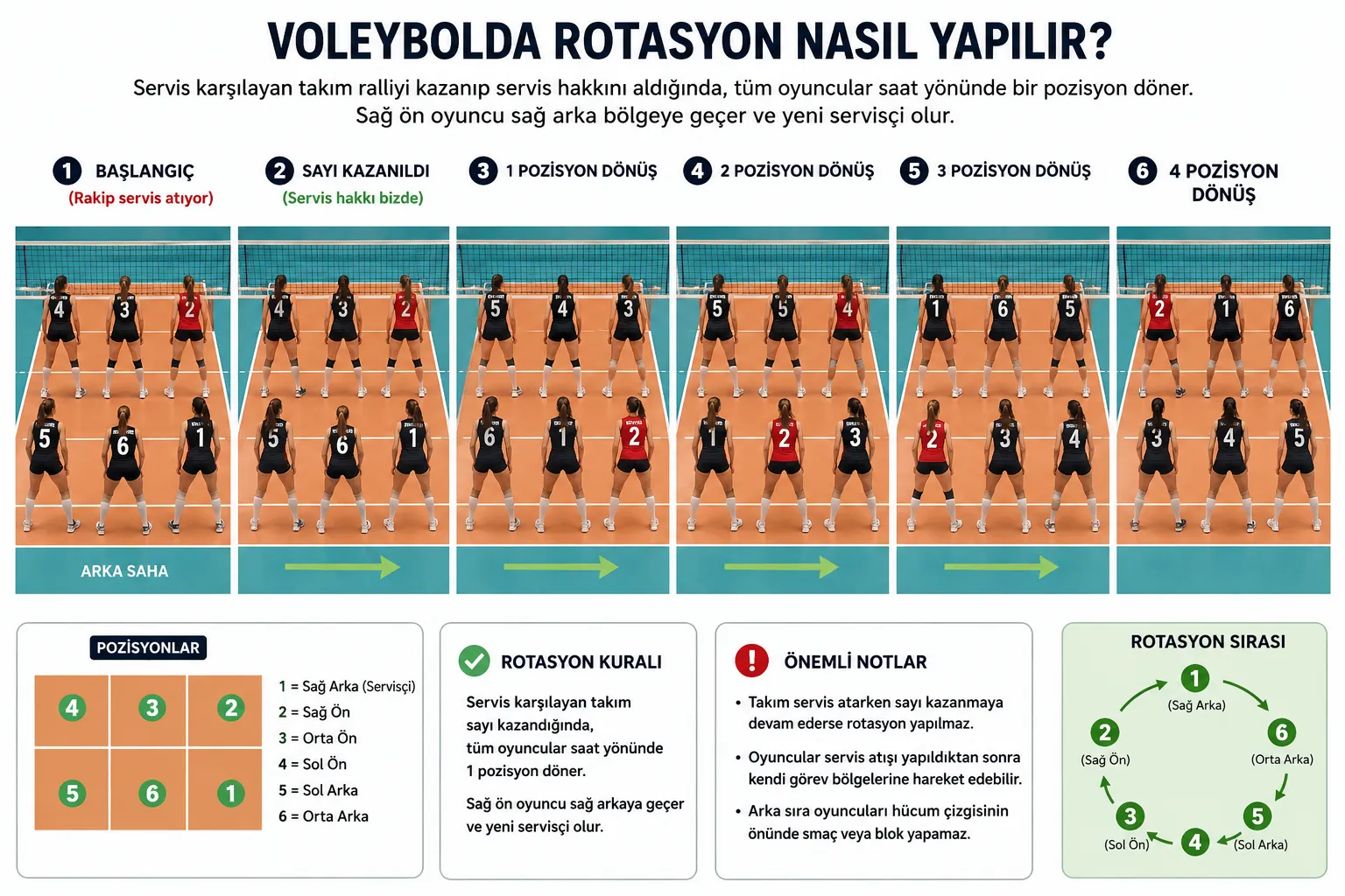 Voleybolda rotasyonun nasıl yapıldığını gösteren bu detaylı görselde, altı farklı panelde bir voleybol takımının oyuncuları (1'den 6'ya kadar numaralı formalarla) servis hakkı kazanıldığında saat yönünde birer pozisyon kayarak, sağ öndeki oyuncunun sağ arkaya geçerek yeni servisçi olmasını adım adım uygulamalı bir şekilde sergilemektedir.