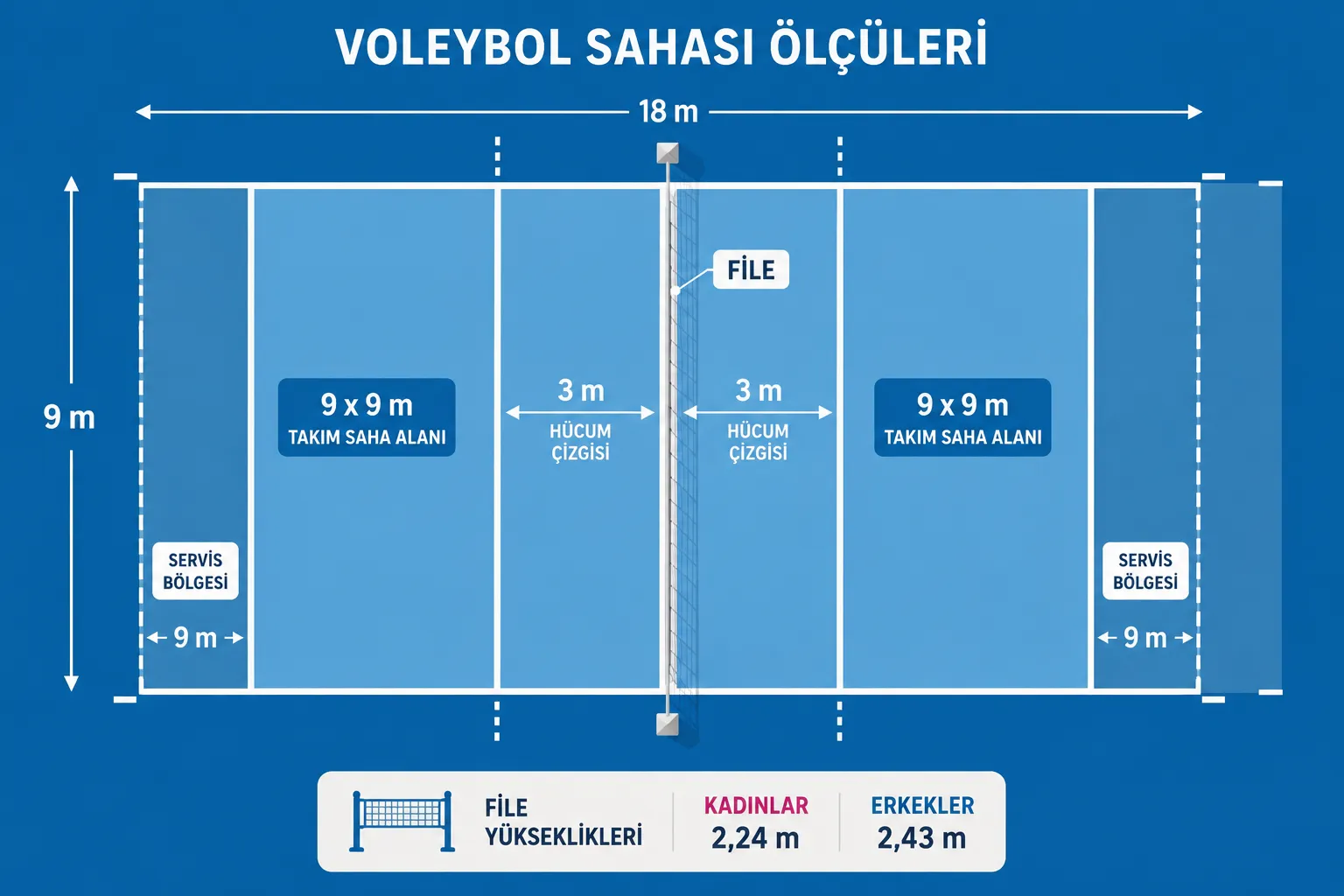 Voleybol sahası ölçülerini detaylı gösteren bu diyagramda, 18 metre uzunluğunda ve 9 metre genişliğindeki sahada 9x9 metrelik takım sahası alanları, 3 metrelik hücum çizgileri, servis bölgeleri ve kadınlar için 2,24 m, erkekler için 2,43 m olan file yükseklikleri açıkça belirtilmiştir.