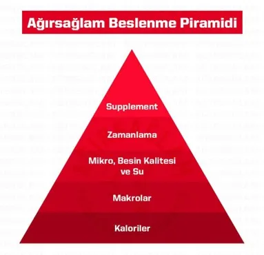 Ağırsağlam Beslenme Piramidi, kırmızı renkli, beş katmanlı hiyerarşik bir şemada, beslenmenin temelini oluşturan Kalorilerden başlayarak, Makrolar, Mikro, Besin Kalitesi ve Su, Zamanlama ve en üstte Supplement sıralamasıyla tüm önemli bileşenlerini görsel olarak sunmaktadır.