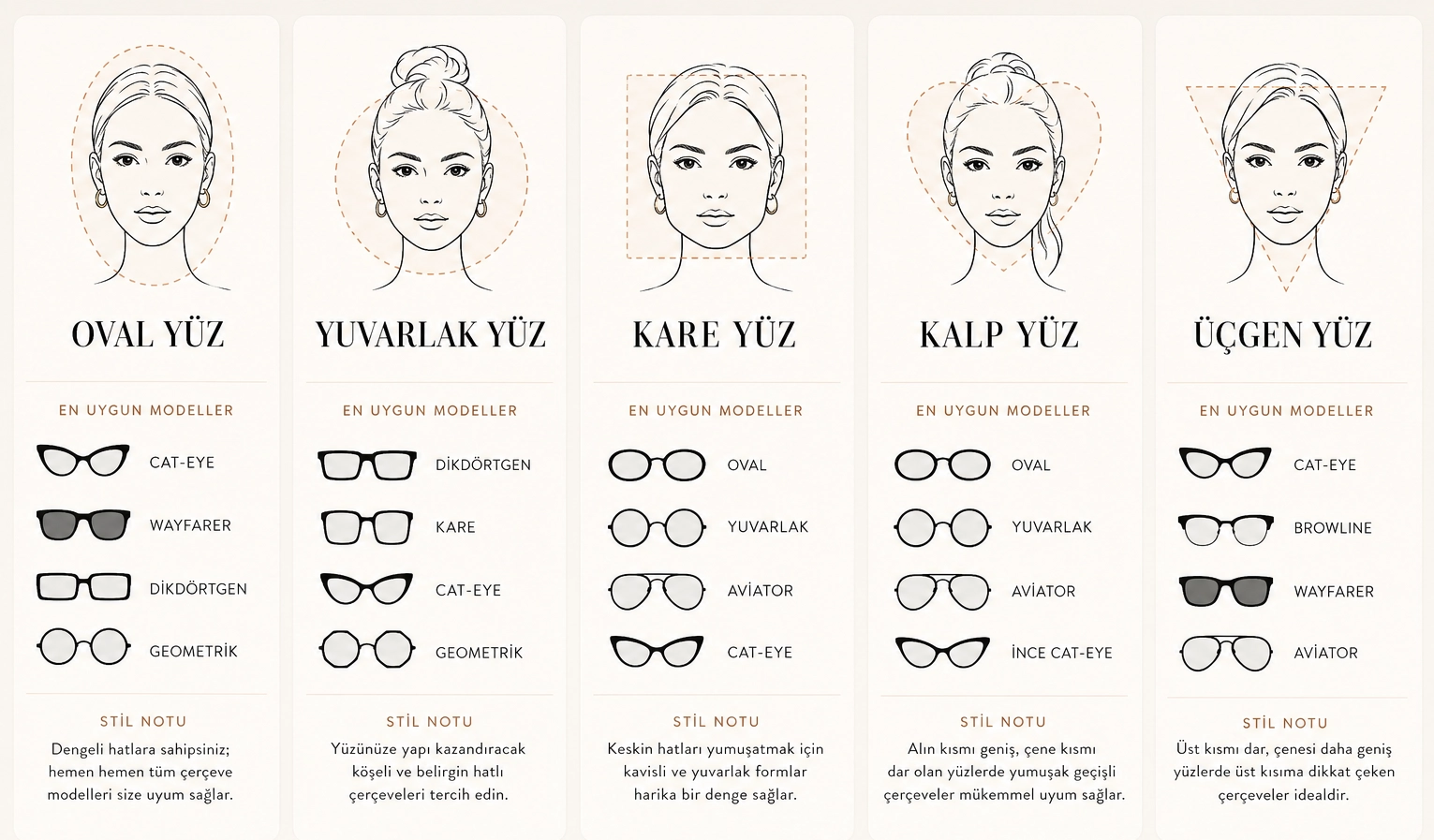 Oval, yuvarlak, kare, kalp ve üçgen gibi farklı yüz şekillerine sahip kadınların çizimlerinin bulunduğu bu kapsamlı rehber, her bir yüz tipi için en uygun gözlük ve güneş gözlüğü modellerini stil notlarıyla birlikte detaylı olarak göstererek doğru gözlük seçimine yardımcı oluyor.
